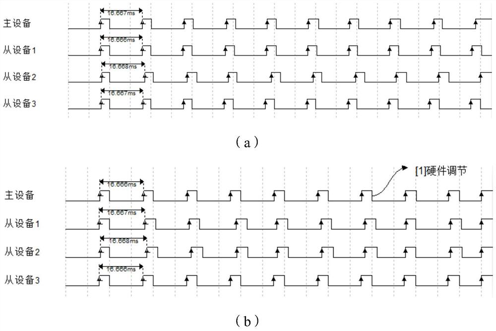 Method and system for adjusting time sequence among multiple devices