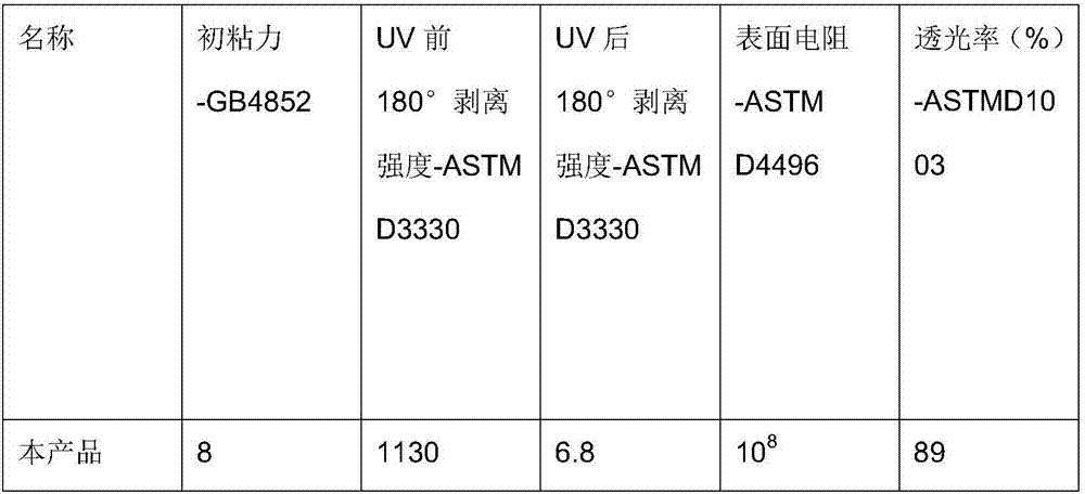 Antistatic UV (Ultraviolet) viscosity-reducing composition, protection film and preparation process thereof