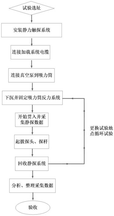 Static penetrating sounding system and its application method suitable for shallow sea area