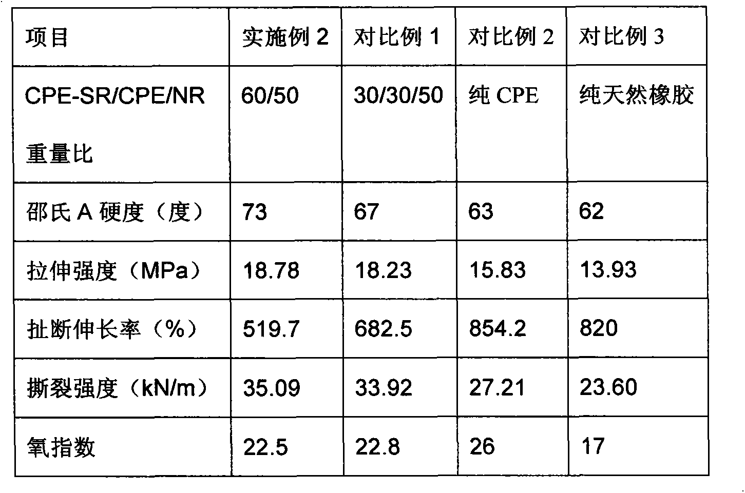 Rubber composition of chemically modified chlorinated polyethylene and unsaturated rubber and preparation method thereof