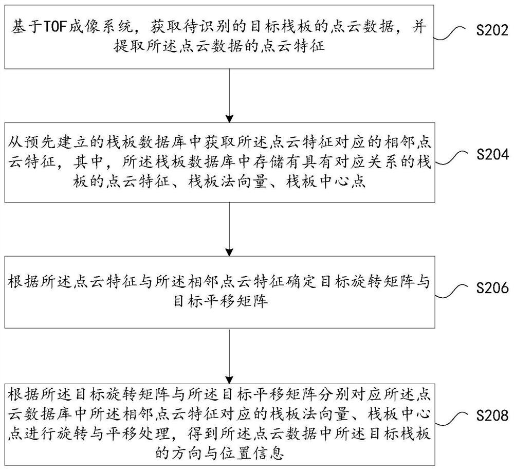 Pallet recognition processing method and device