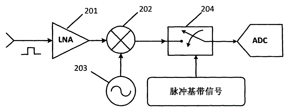 A RF Hardware Time Domain Gate Circuit Based on Narrow Pulse Modulator