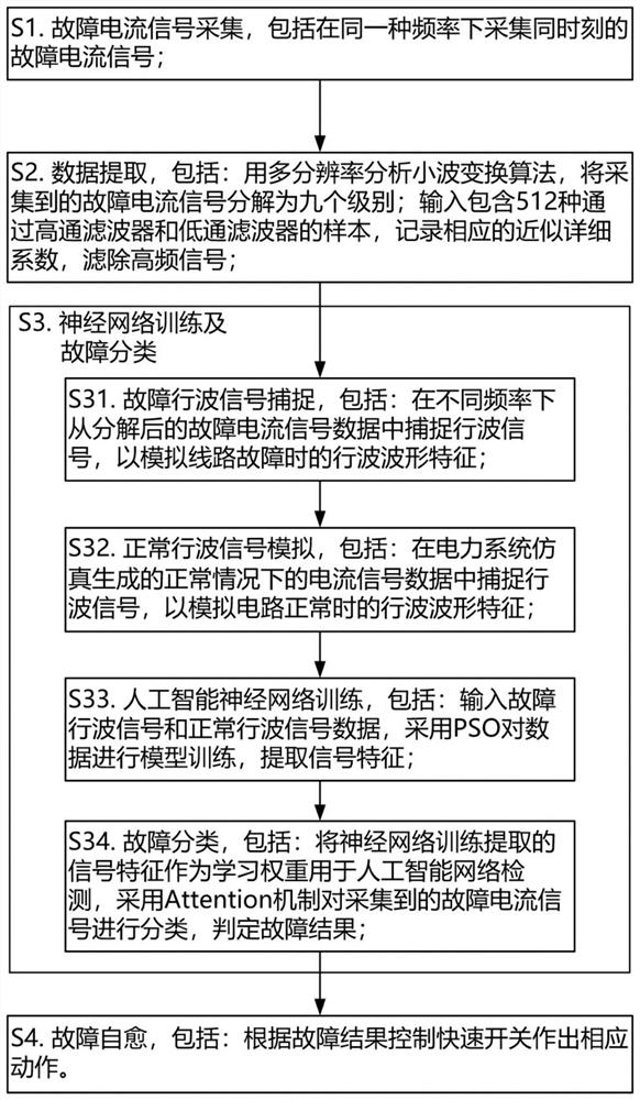 New distribution network fault detection method and fault self-healing system based on fast switch