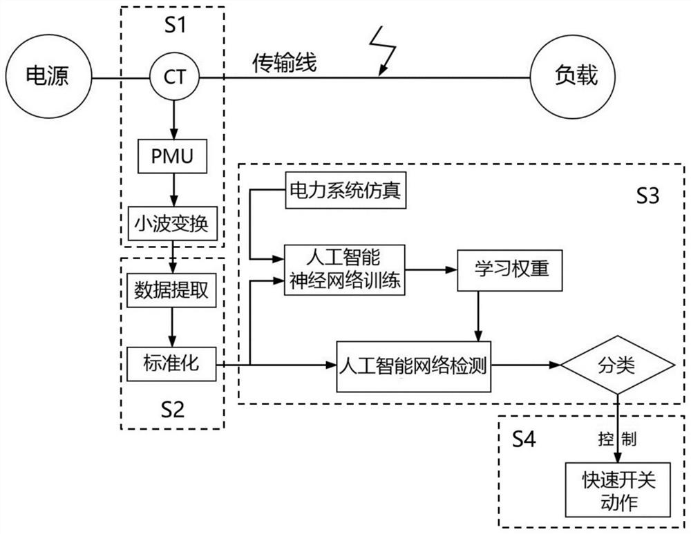 New distribution network fault detection method and fault self-healing system based on fast switch