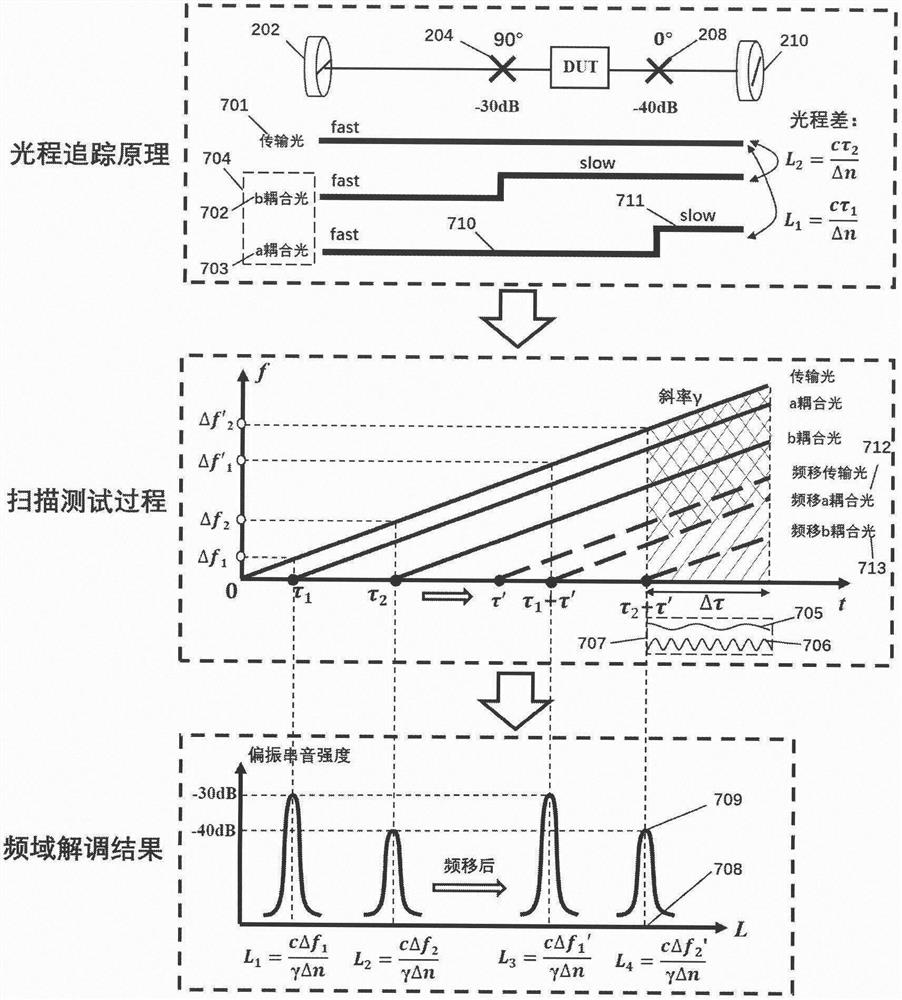 Distributed polarization crosstalk rapid measurement device based on optical frequency domain interference