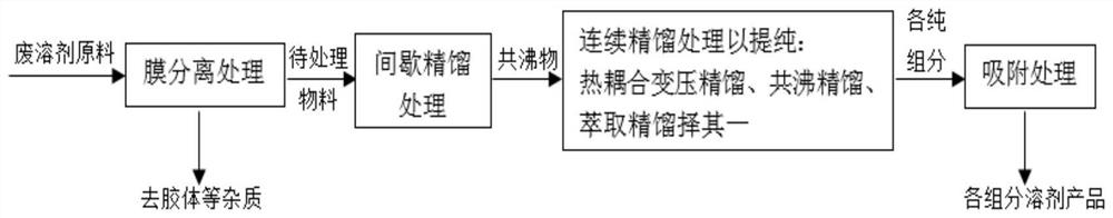 Method for treating waste electronic solvent containing water, propylene glycol monomethyl ether and cyclopentanone