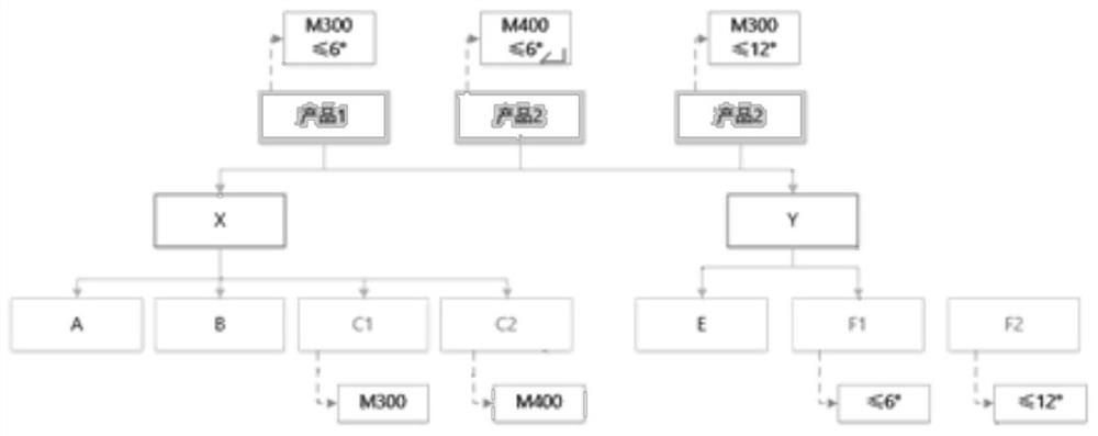 Configuration type BOM based on serialized products