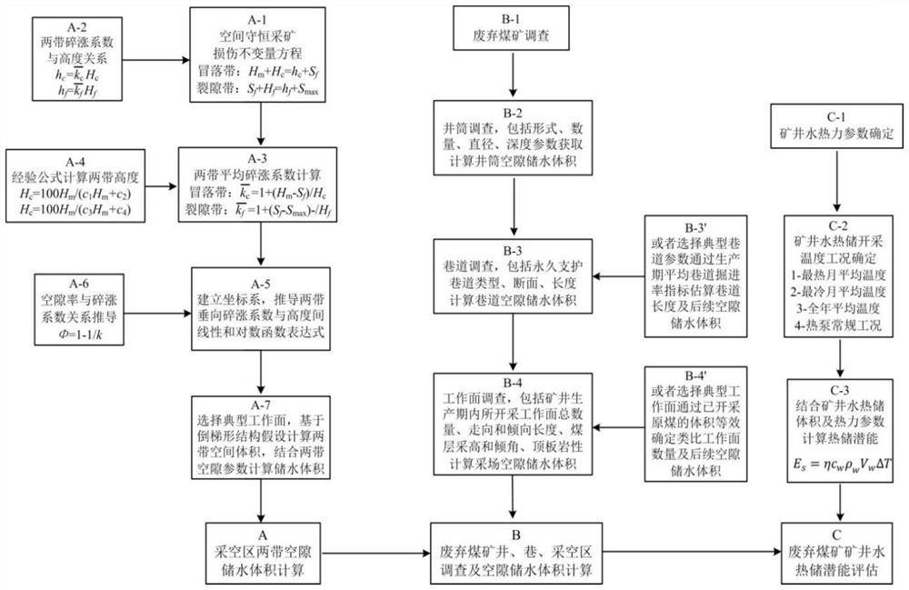 Abandoned flooded coal mine water heat storage potential calculation method