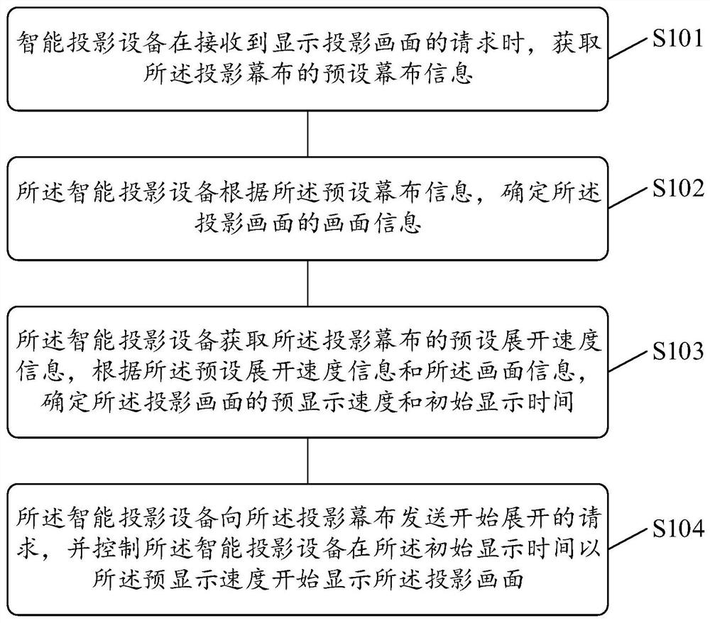 Projection screen control method and related products