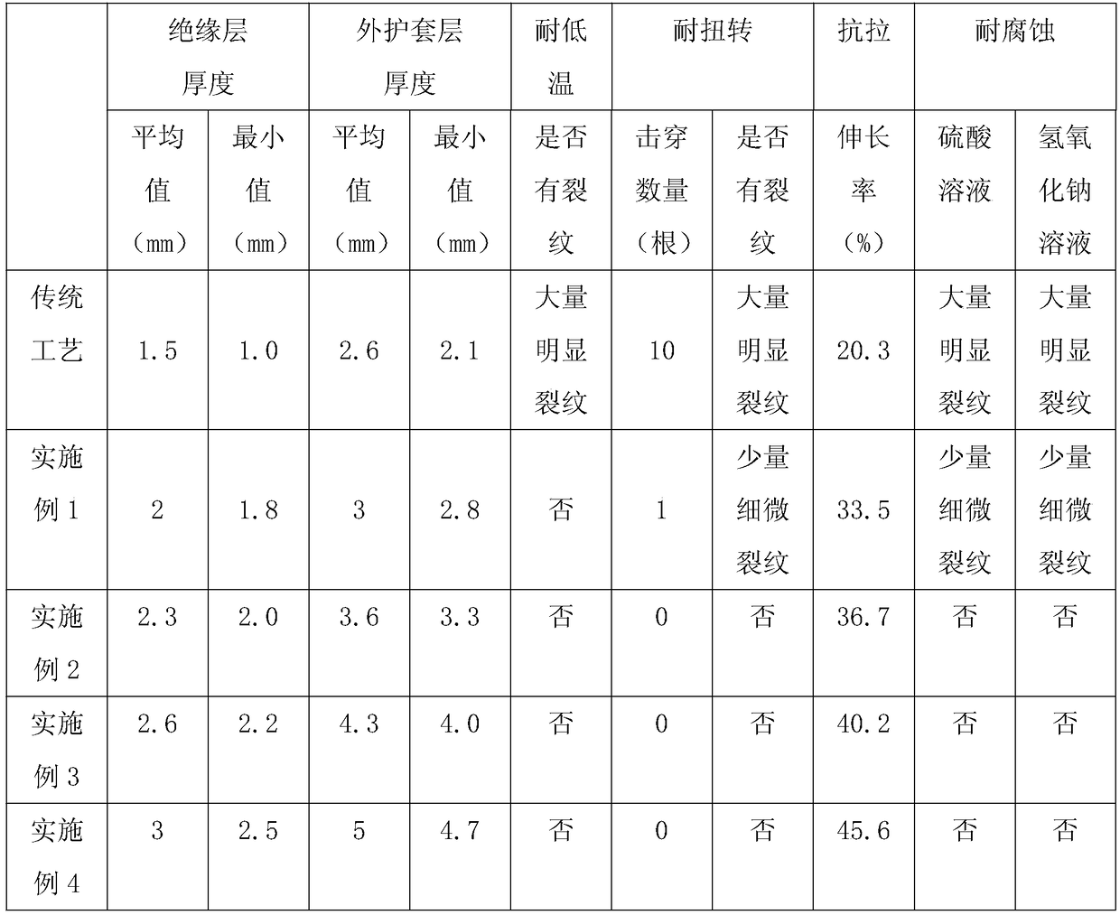 A low-temperature and torsion-resistant wind power generation cable and a preparation method thereof