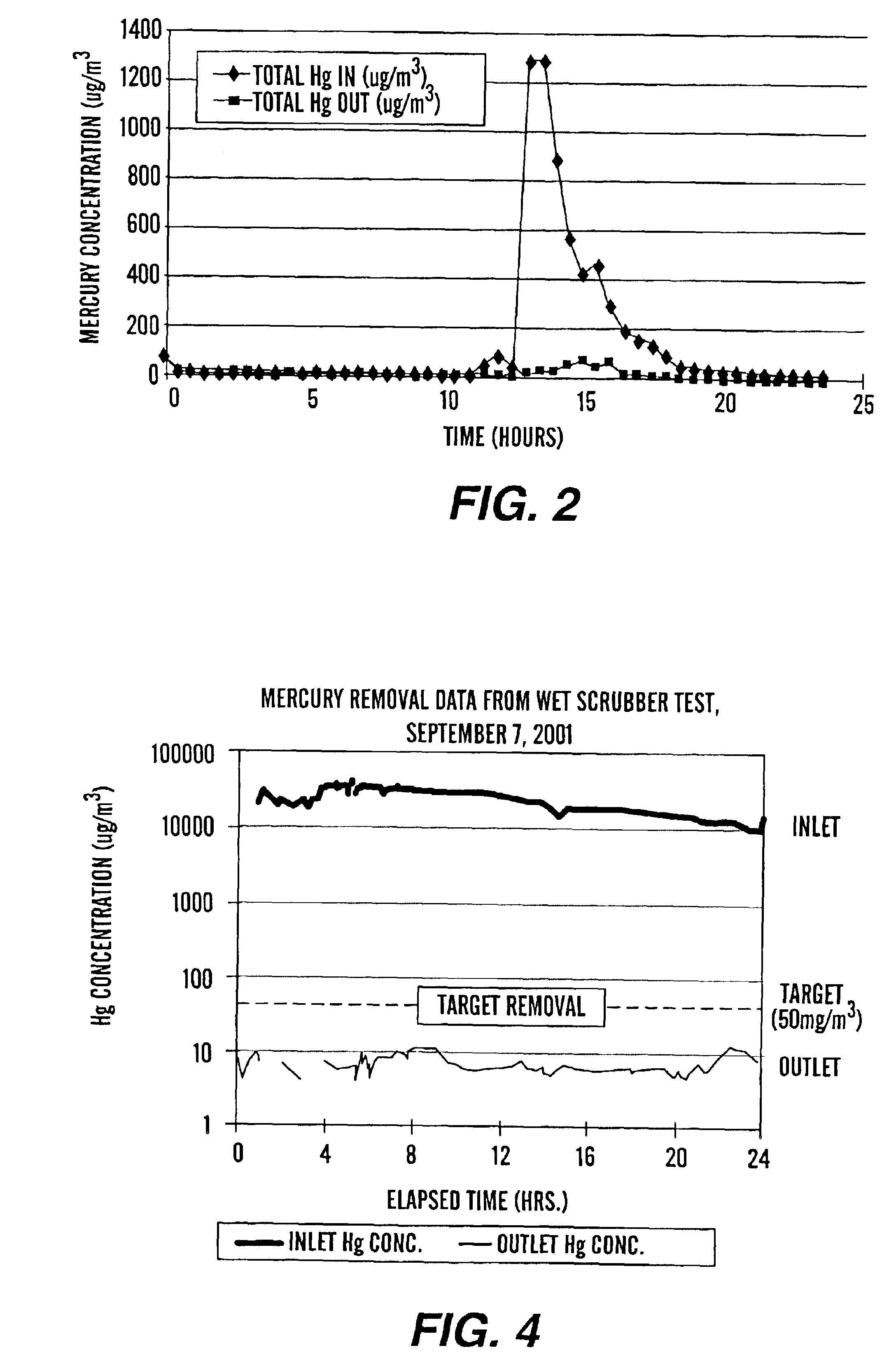 Method for removal and stabilization of mercury in mercury-containing gas streams