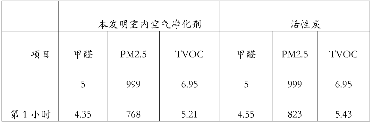 Purifying agent for indoor air and preparation method of purifying agent