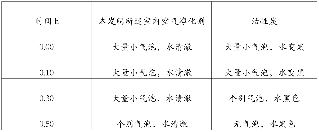 Purifying agent for indoor air and preparation method of purifying agent