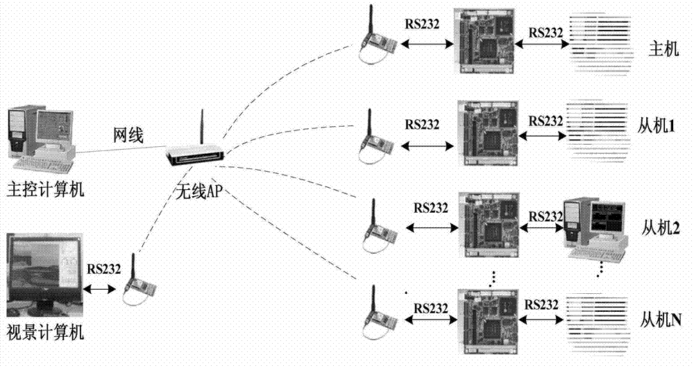 Simulation and authentication method and device for multi-UAV (unmanned-aerial-vehicle) system