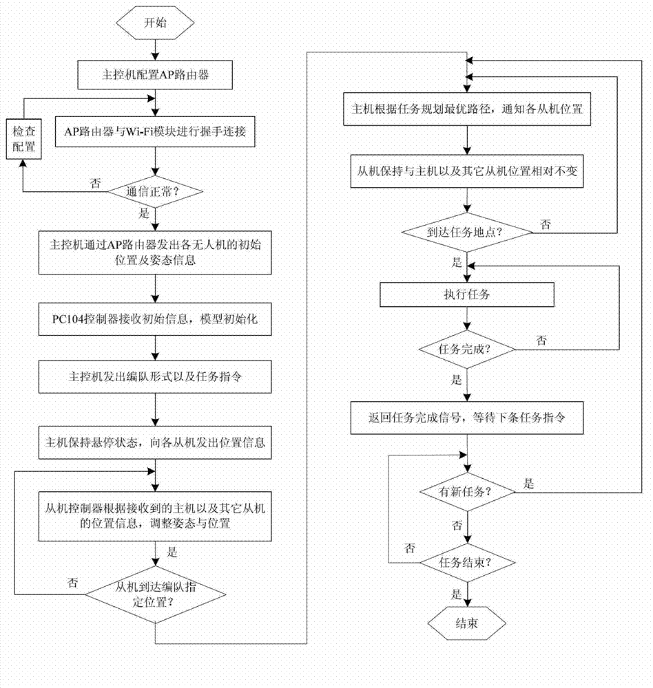 Simulation and authentication method and device for multi-UAV (unmanned-aerial-vehicle) system