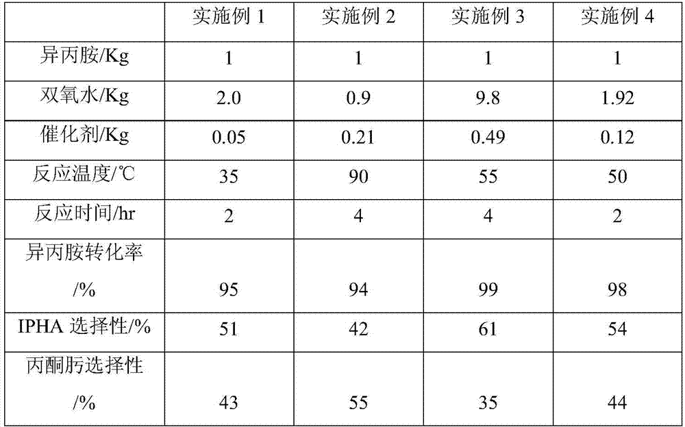 The preparation method of n-isopropyl hydroxylamine