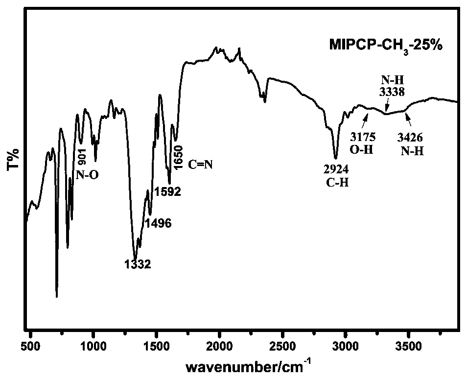 Functional monomers used for catalytic degradation of organophosphate and preparation method of porous imprinted polymer