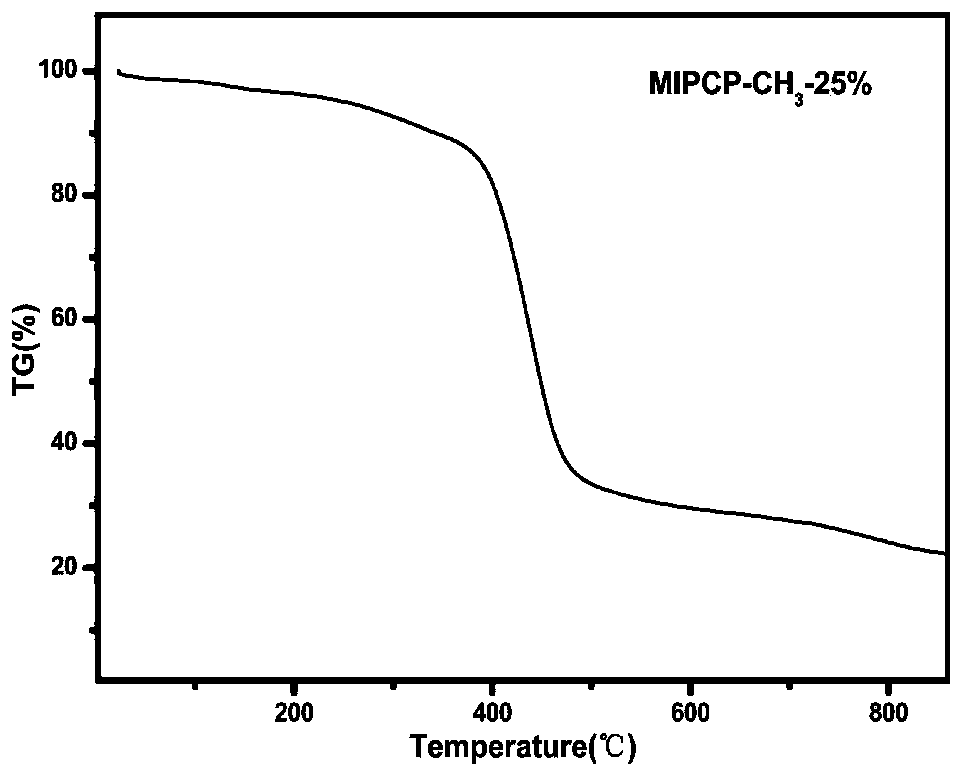 Functional monomers used for catalytic degradation of organophosphate and preparation method of porous imprinted polymer