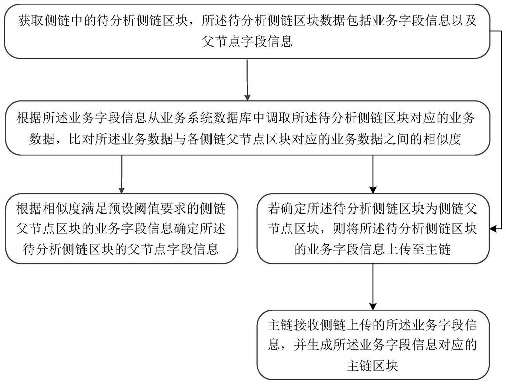 A data processing method, device and system