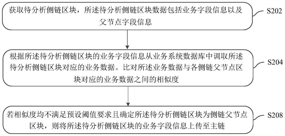 A data processing method, device and system