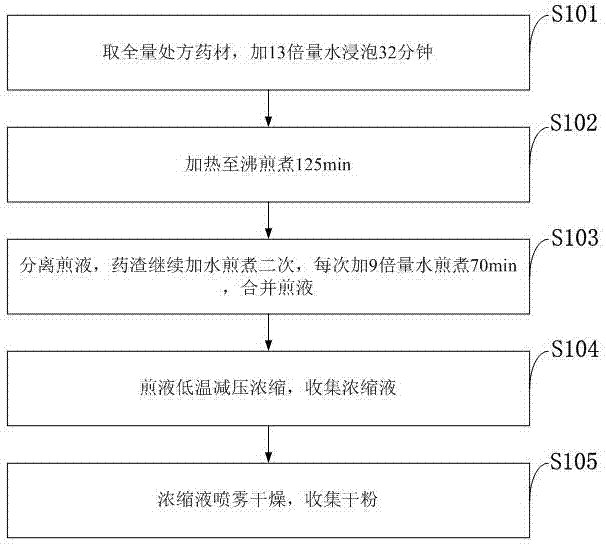 Chinese medicine compound for treating lung cancer and preparation method of Chinese medicine compound