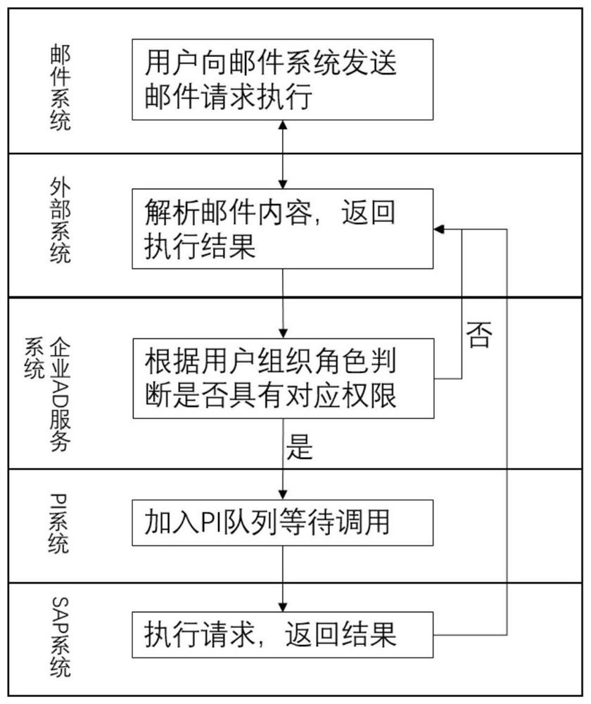 Method and system for triggering business functions of sap system based on mail system