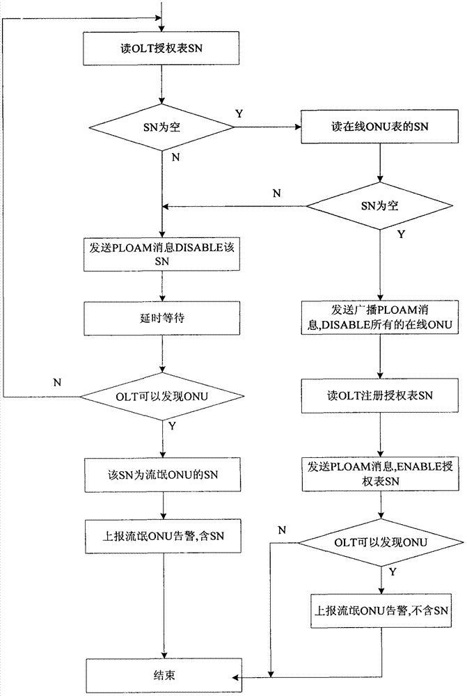 Method for isolating long-emitting optical network units (ONU) in gigabit passive optical network (GPON)