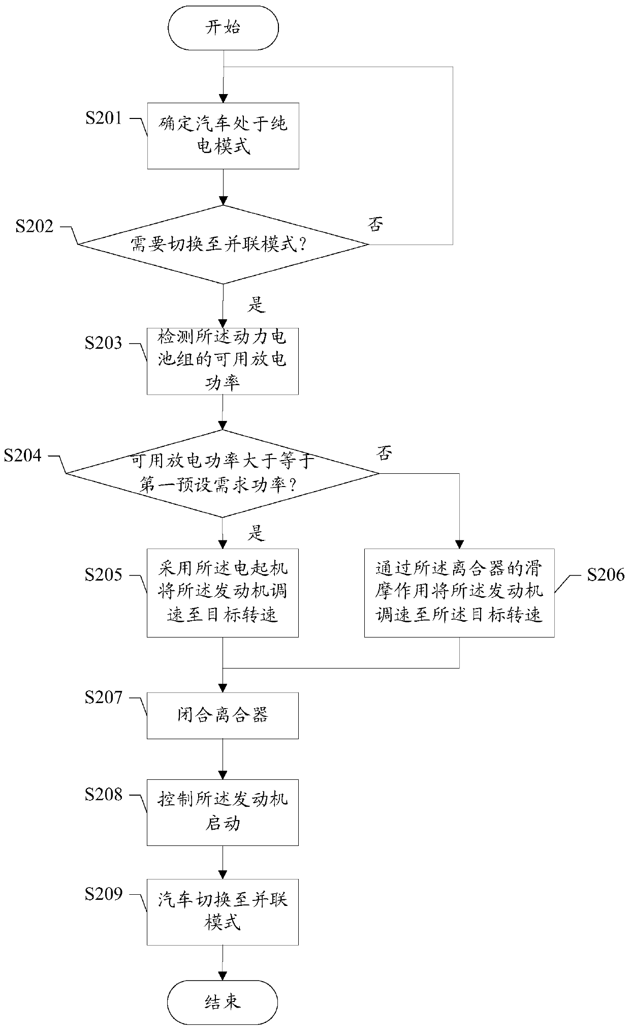 Engine control method and device of hybrid electric vehicle and hybrid electric vehicle