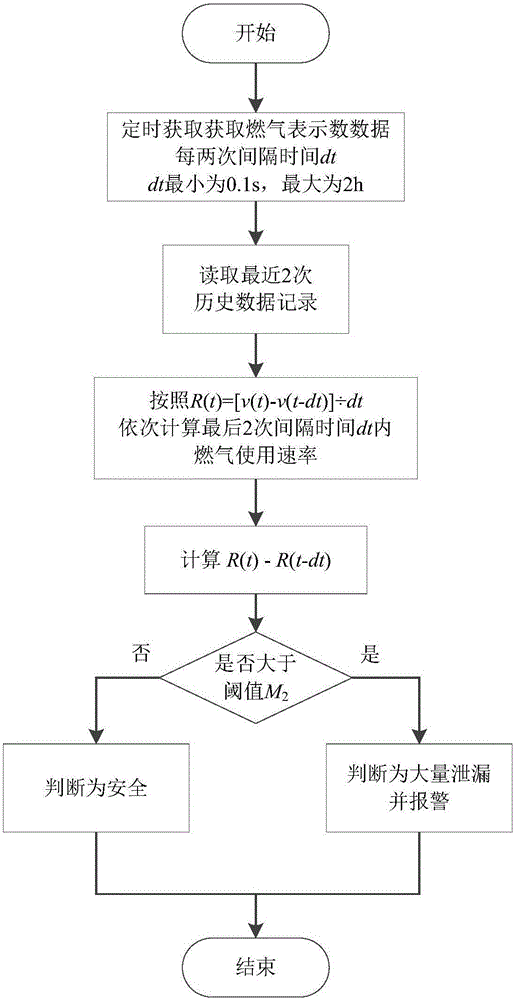 Civil gas safety monitoring method