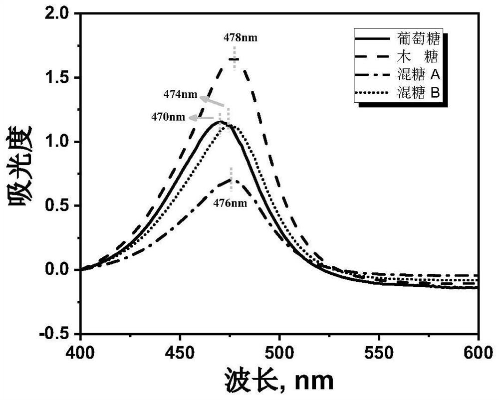 Method for measuring contents of glucose and xylose in sugar solution and tobacco extract