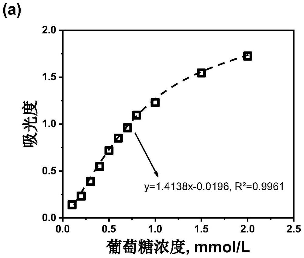 Method for measuring contents of glucose and xylose in sugar solution and tobacco extract