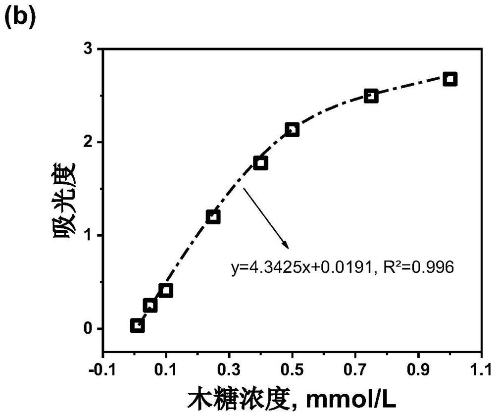 Method for measuring contents of glucose and xylose in sugar solution and tobacco extract