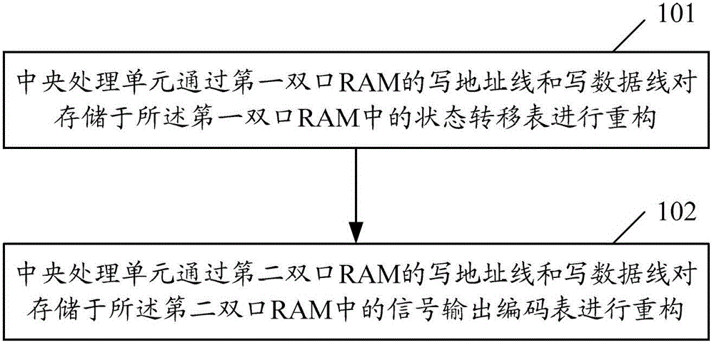 A method and device for implementing a reconfigurable state machine