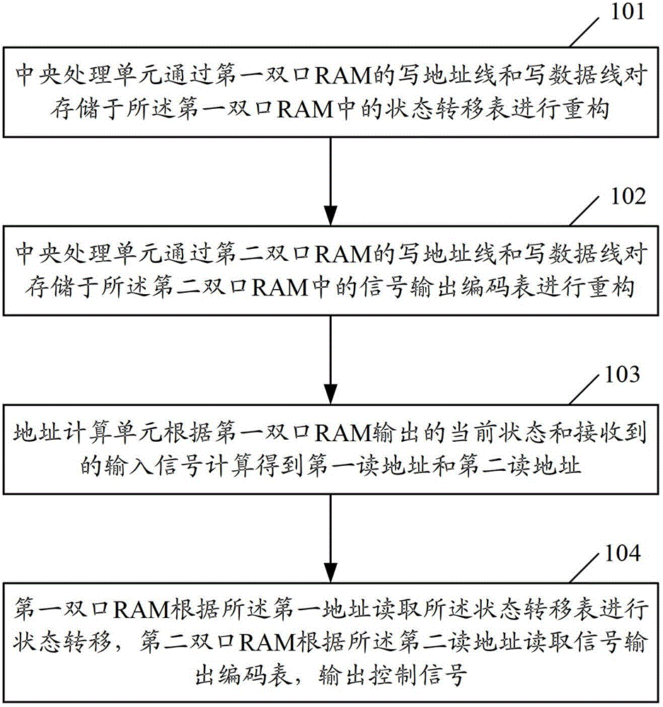 A method and device for implementing a reconfigurable state machine