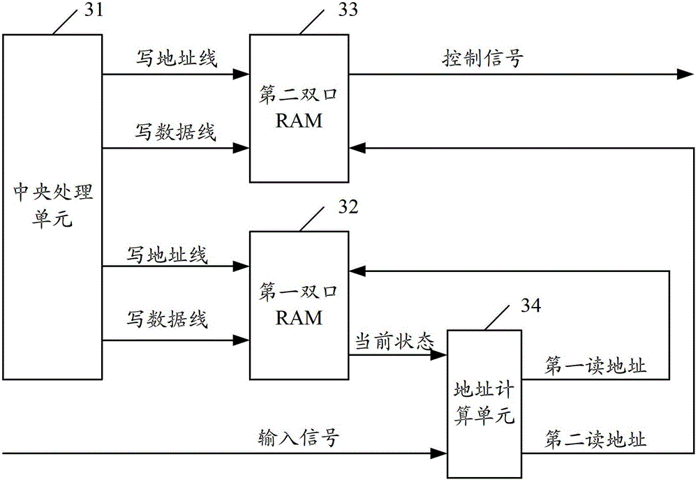 A method and device for implementing a reconfigurable state machine