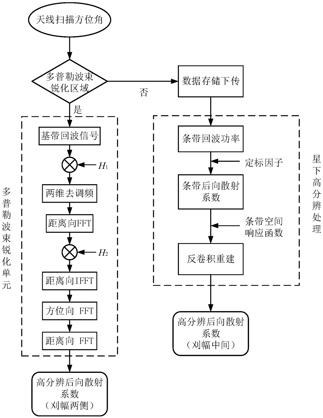 A high-resolution radar scatterometer with scanning beam