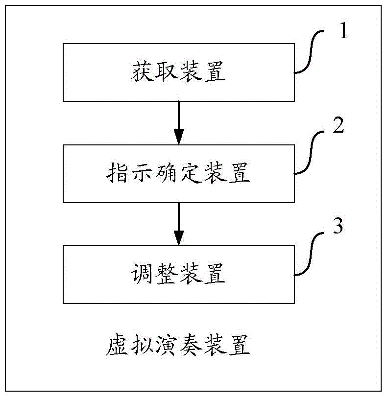 Method and device for virtual performance commanding