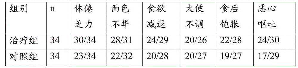 Traditional Chinese medicine for treating gastric cancer of stasis in stomach collateral type and preparation method thereof