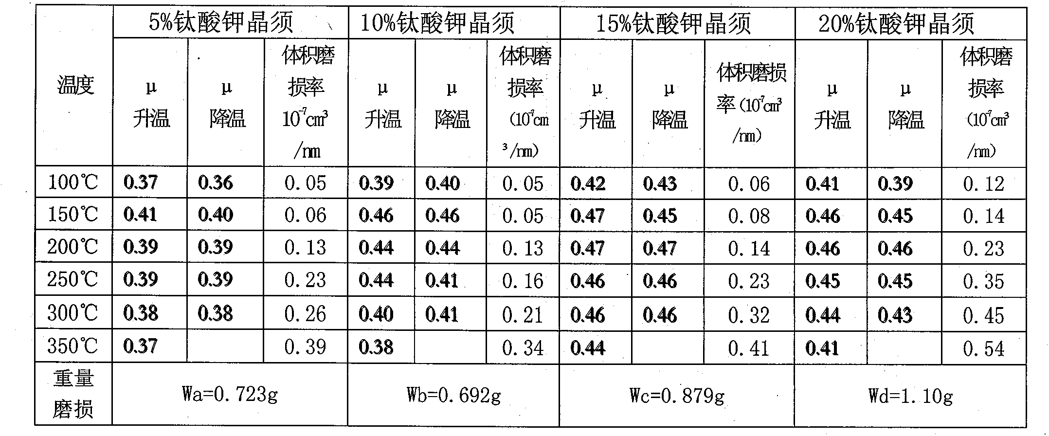 Non-copper friction material