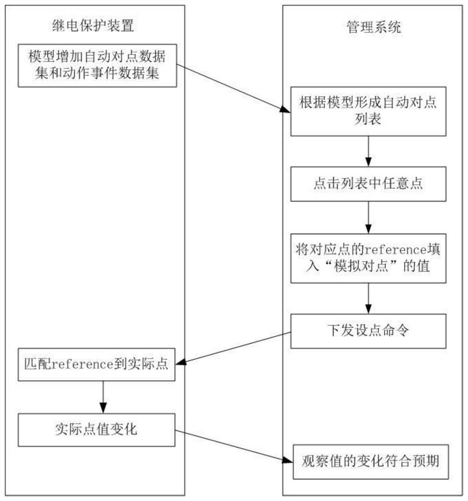 An automatic point-to-point method for relay protection information suitable for smart substations