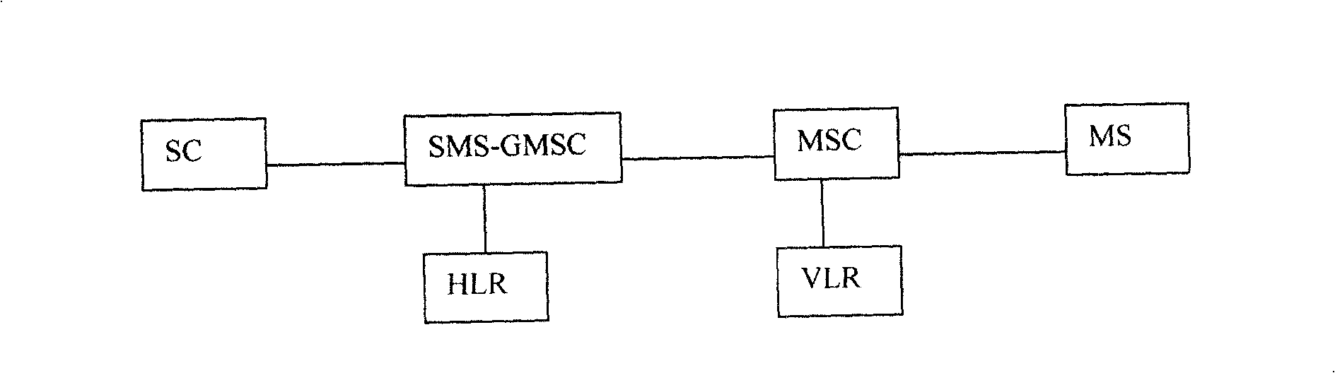 Method and system for grouped transmitting SMS