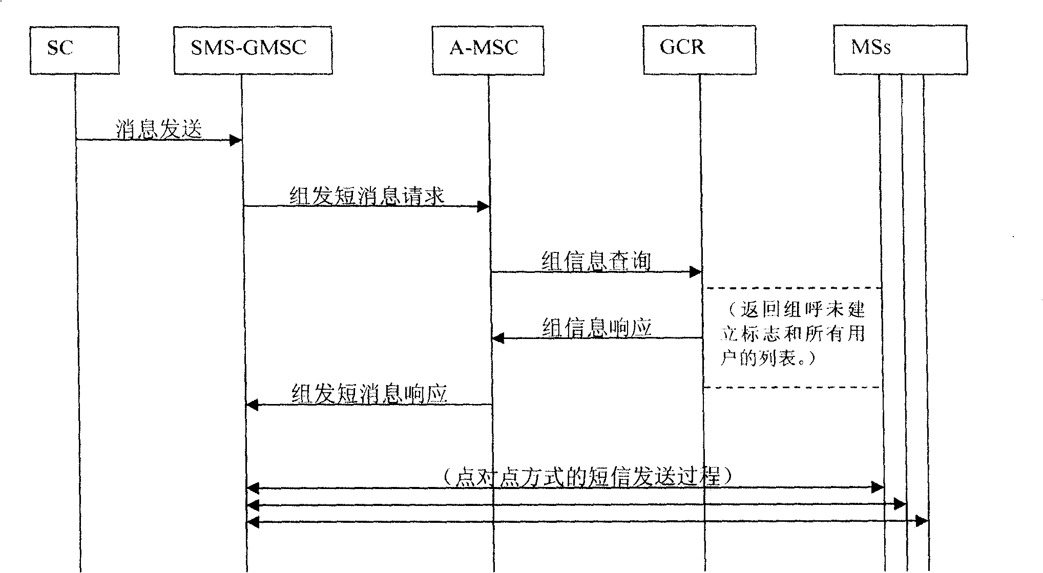 Method and system for grouped transmitting SMS