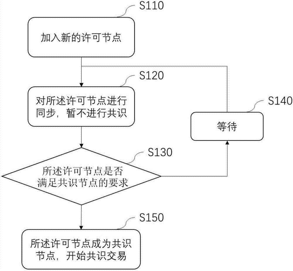 Permission block chain node access method and apparatus based on PBFT