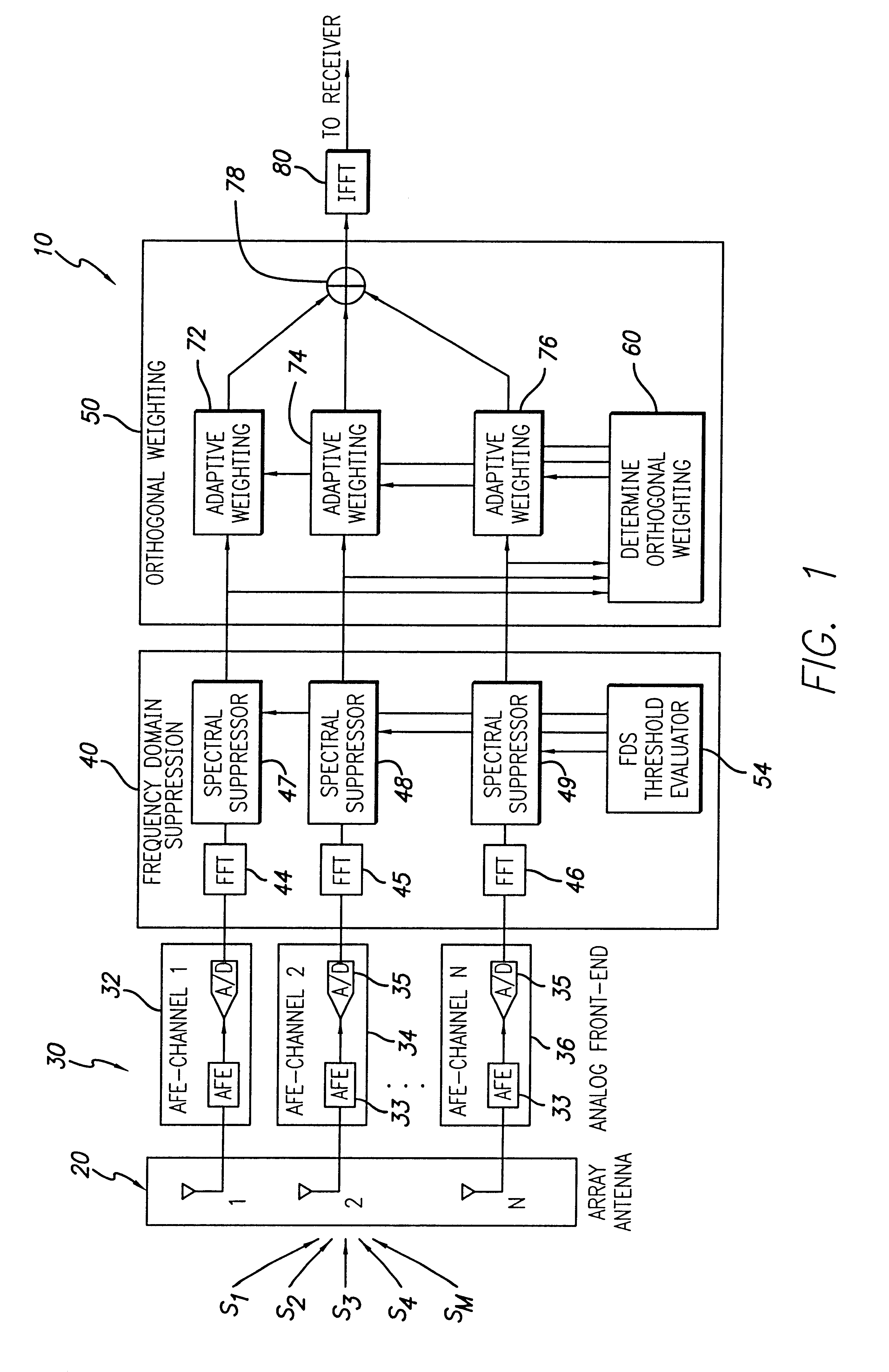 System and method for forming a beam and creating nulls with an adaptive array antenna using antenna excision and orthogonal Eigen-weighting