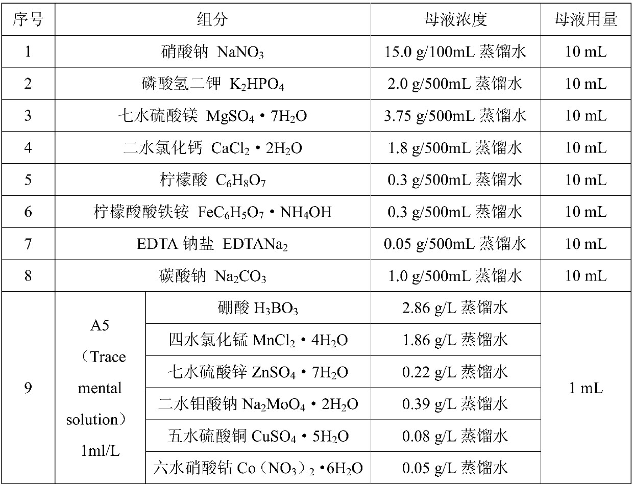 Method for Determining the Toxicity of Pesticides and Fungicides by Model Algae