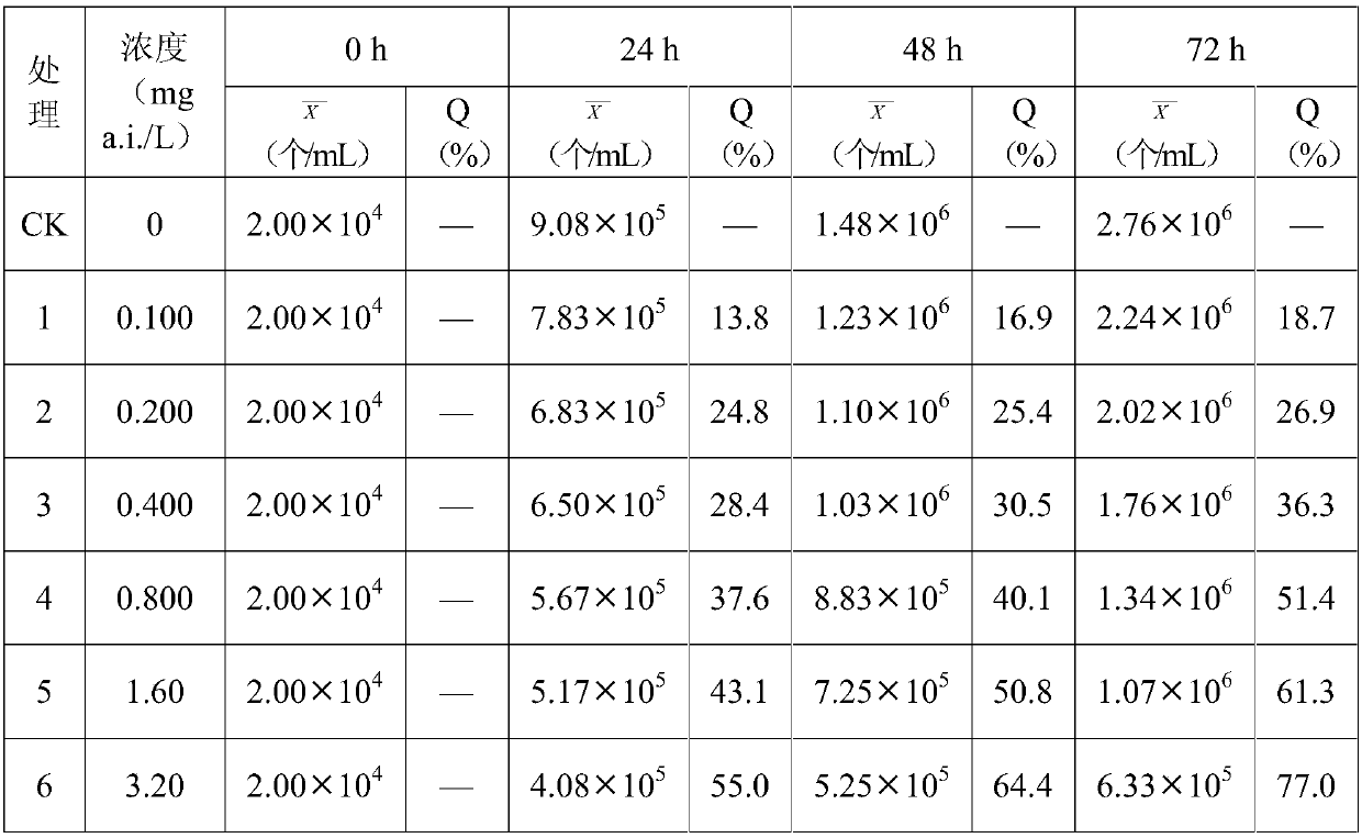 Method for Determining the Toxicity of Pesticides and Fungicides by Model Algae