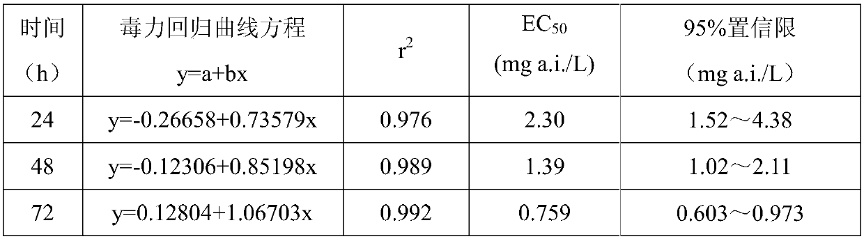 Method for Determining the Toxicity of Pesticides and Fungicides by Model Algae