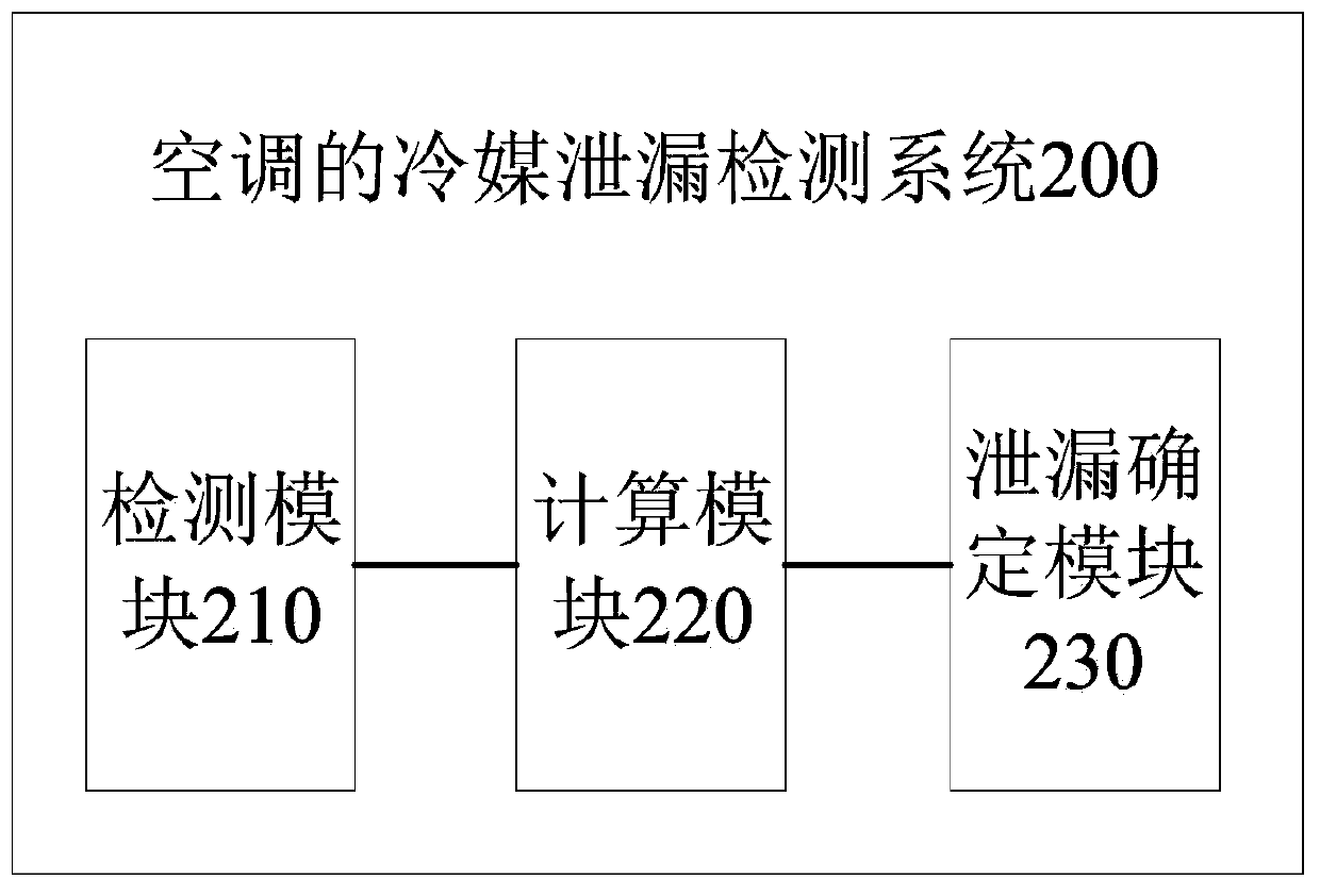 Air conditioner refrigerant leakage detecting method and system and air conditioner