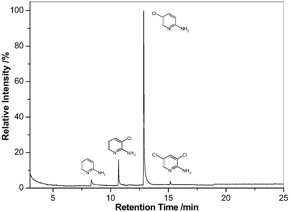 A method for preparation of 2-amino-5-chloro-pyridine