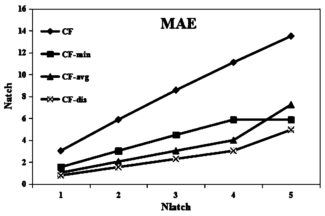 Online education recommendation model based on user behavior data analysis and construction method